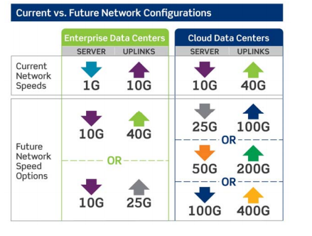 current vs future network configurations-fiberinthebox